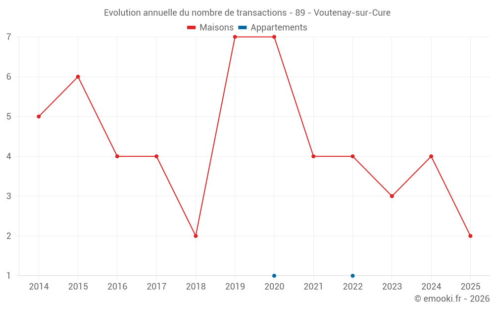 Evolution annuelle du nombre de transactions - 89 - Voutenay-sur-Cure