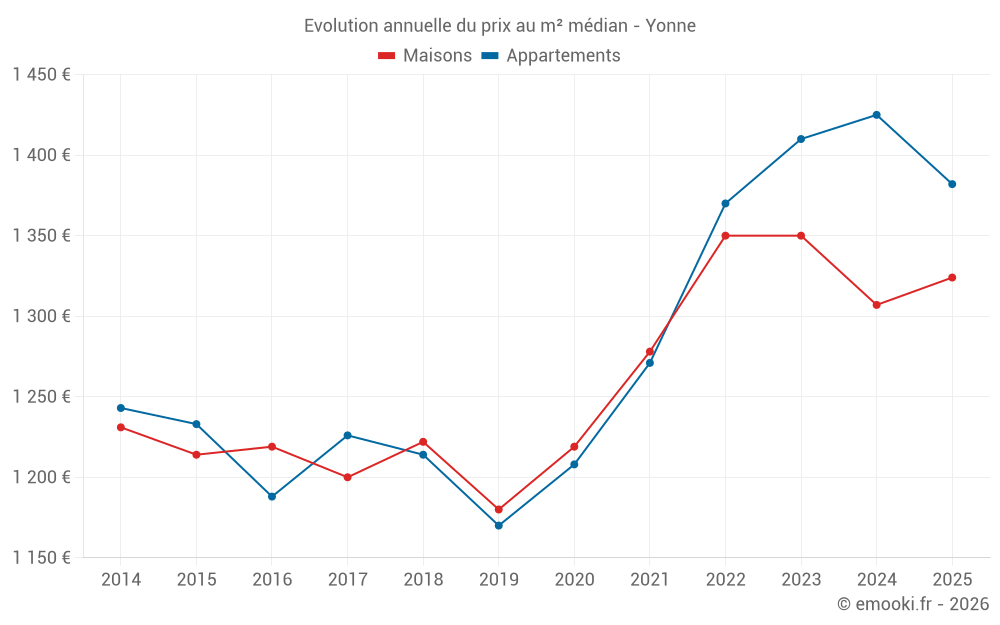 Evolution annuelle du prix au m² médian - Yonne