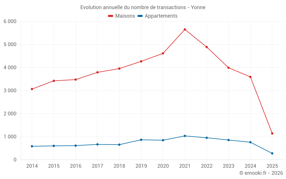 Evolution annuelle du nombre de transactions - Yonne