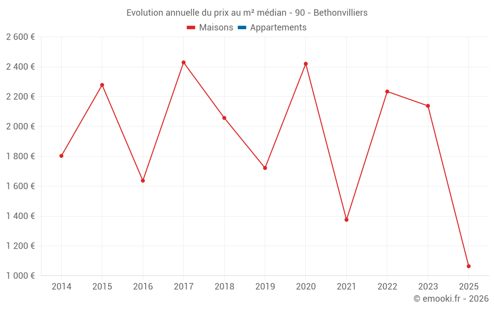 Evolution annuelle du prix au m² médian - 90 - Bethonvilliers