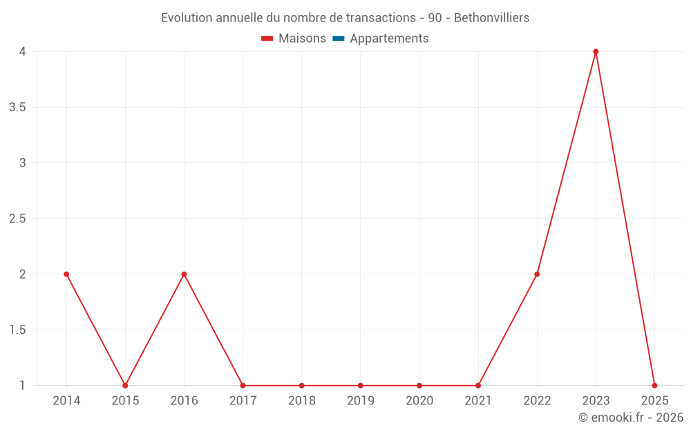 Evolution annuelle du nombre de transactions - 90 - Bethonvilliers