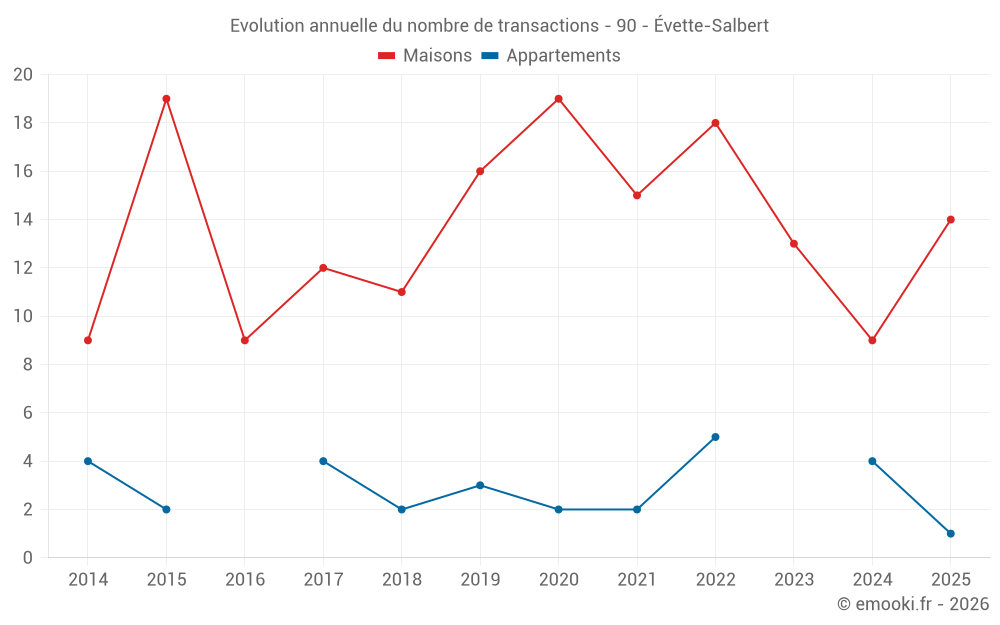 Evolution annuelle du nombre de transactions - 90 - Évette-Salbert