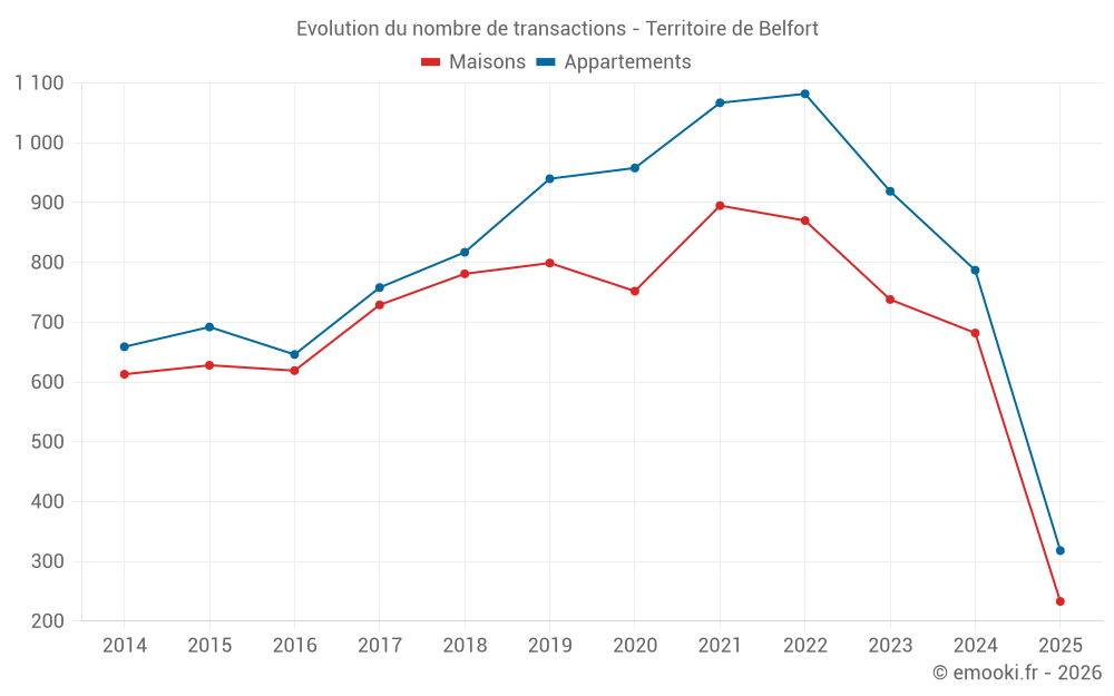 Evolution du nombre de transactions - Territoire de Belfort