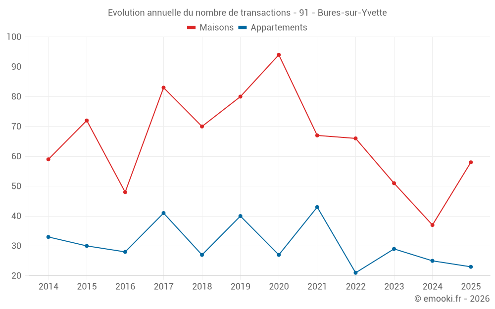 Evolution annuelle du nombre de transactions - 91 - Bures-sur-Yvette