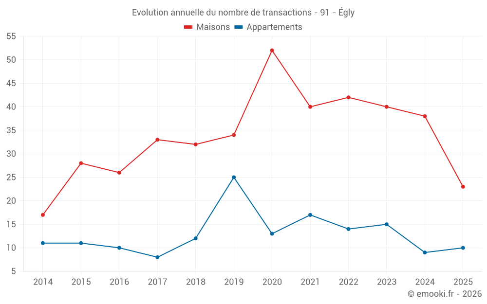 Evolution annuelle du nombre de transactions - 91 - Égly