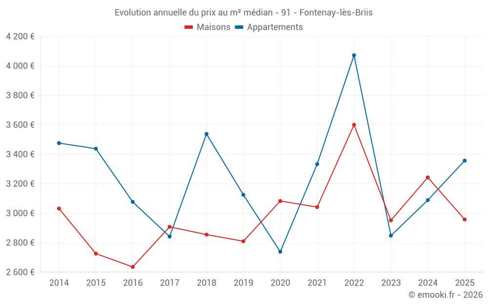 Evolution annuelle du prix au m² médian - 91 - Fontenay-lès-Briis