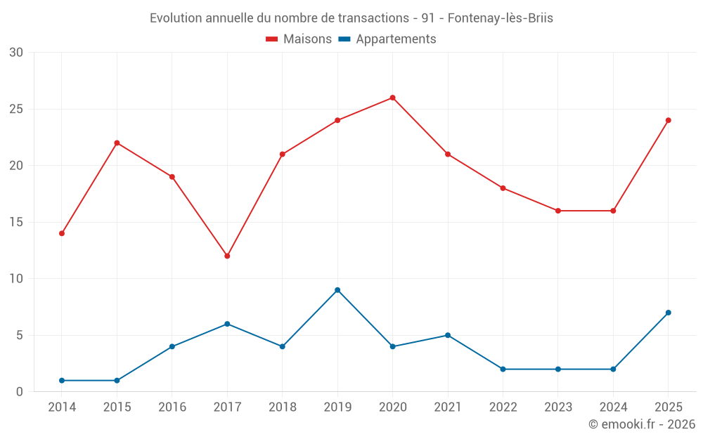 Evolution annuelle du nombre de transactions - 91 - Fontenay-lès-Briis