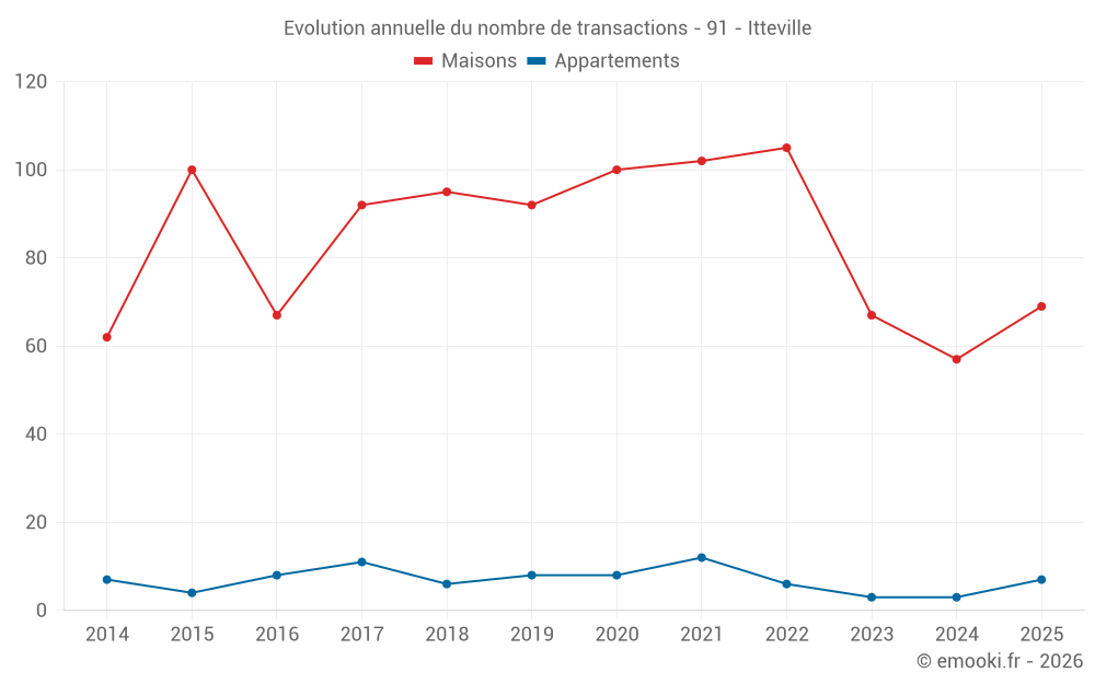 Evolution annuelle du nombre de transactions - 91 - Itteville