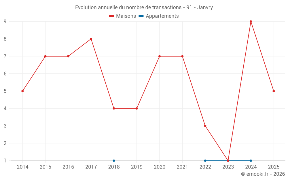 Evolution annuelle du nombre de transactions - 91 - Janvry