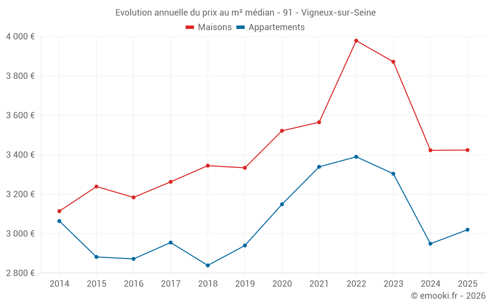 Evolution annuelle du prix au m² médian - 91 - Vigneux-sur-Seine