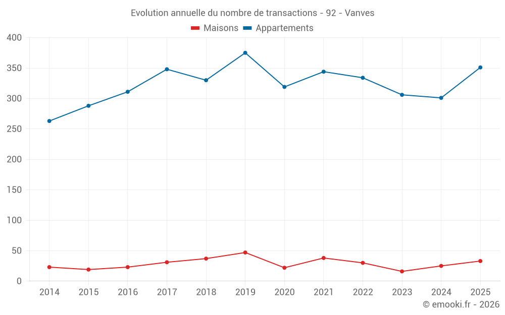 Evolution annuelle du nombre de transactions - 92 - Vanves