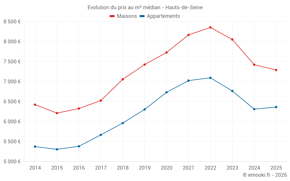 Evolution du prix au m² médian - Hauts-de-Seine