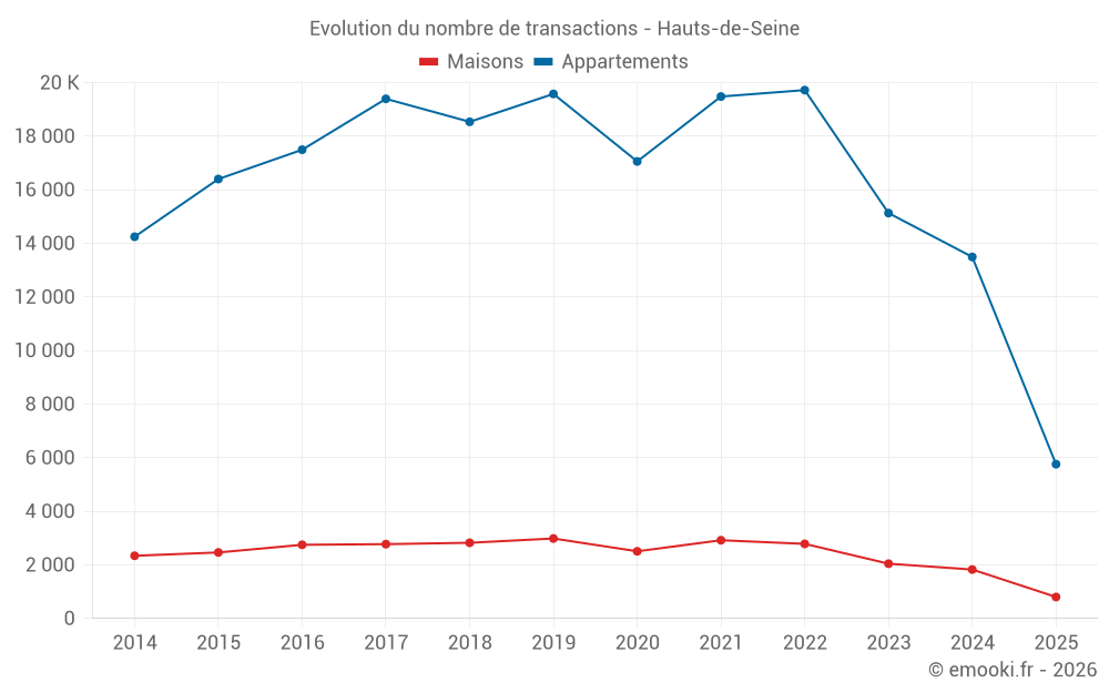 Evolution du nombre de transactions - Hauts-de-Seine