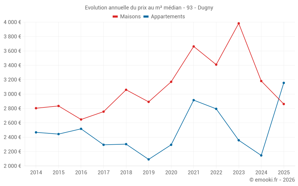 Evolution annuelle du prix au m² médian - 93 - Dugny