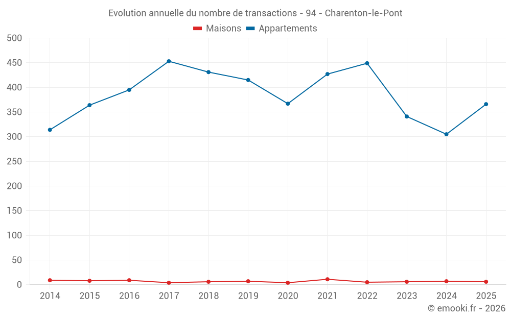 Evolution annuelle du nombre de transactions - 94 - Charenton-le-Pont
