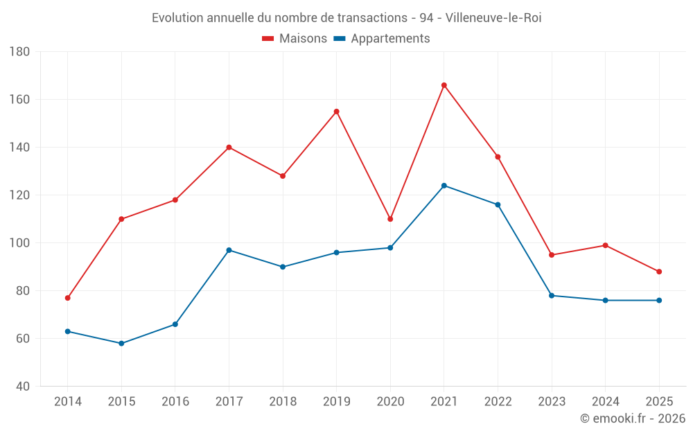 Evolution annuelle du nombre de transactions - 94 - Villeneuve-le-Roi