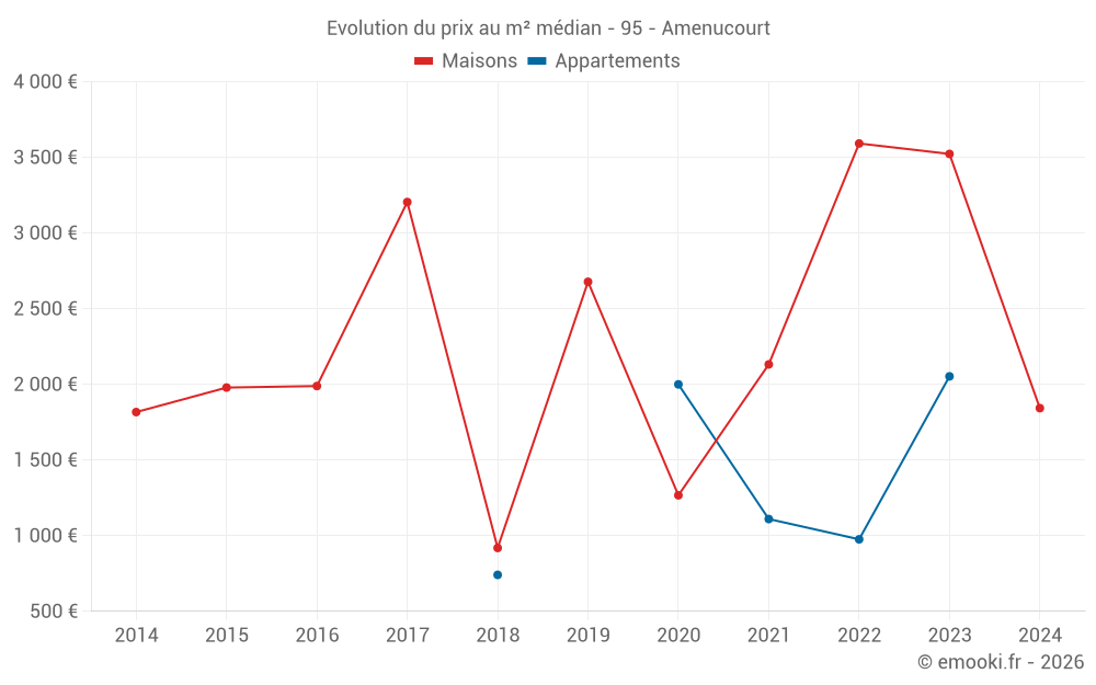 Evolution du prix au m² médian - 95 - Amenucourt