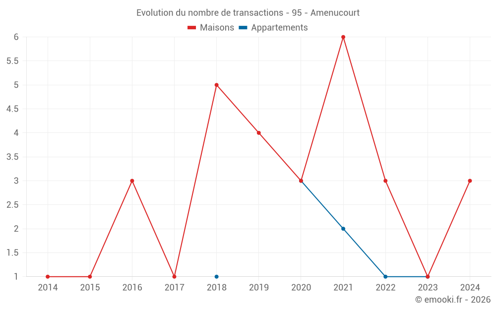 Evolution du nombre de transactions - 95 - Amenucourt
