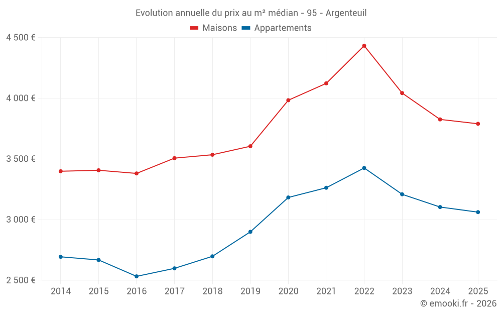 Evolution annuelle du prix au m² médian - 95 - Argenteuil