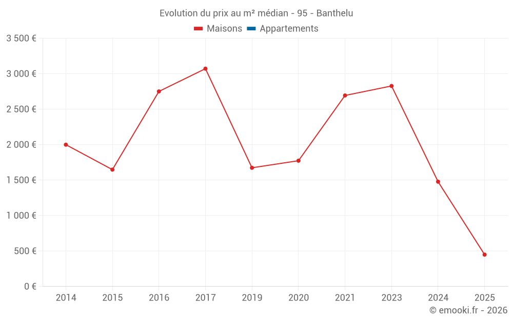 Evolution du prix au m² médian - 95 - Banthelu