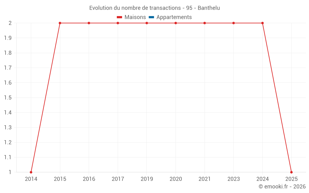 Evolution du nombre de transactions - 95 - Banthelu