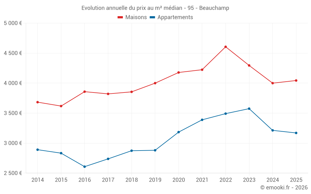 Evolution annuelle du prix au m² médian - 95 - Beauchamp