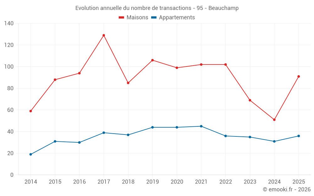 Evolution annuelle du nombre de transactions - 95 - Beauchamp