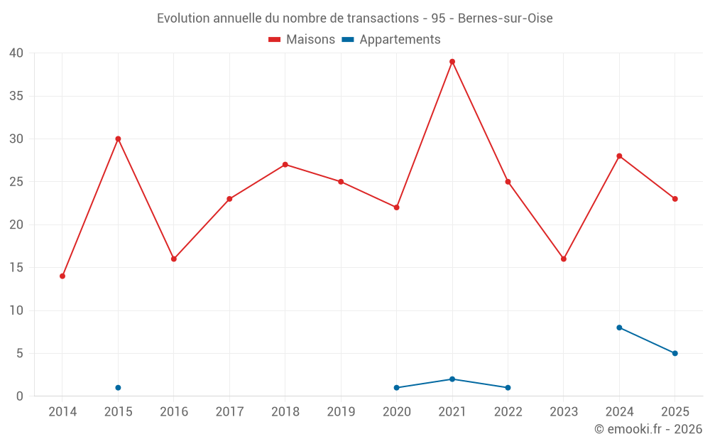 Evolution annuelle du nombre de transactions - 95 - Bernes-sur-Oise