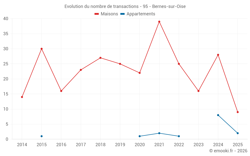 Evolution du nombre de transactions - 95 - Bernes-sur-Oise