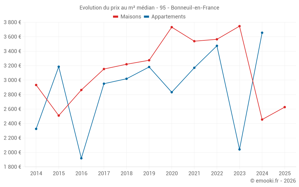 Evolution du prix au m² médian - 95 - Bonneuil-en-France