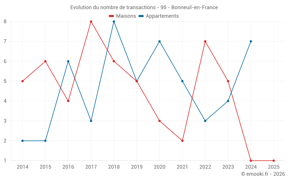 Evolution du nombre de transactions - 95 - Bonneuil-en-France