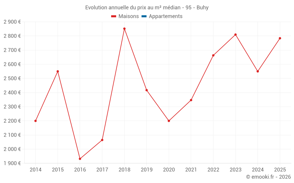 Evolution annuelle du prix au m² médian - 95 - Buhy