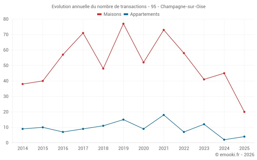 Evolution annuelle du nombre de transactions - 95 - Champagne-sur-Oise