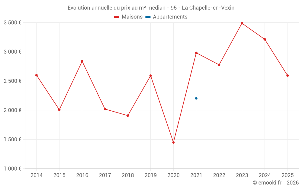 Evolution annuelle du prix au m² médian - 95 - La Chapelle-en-Vexin