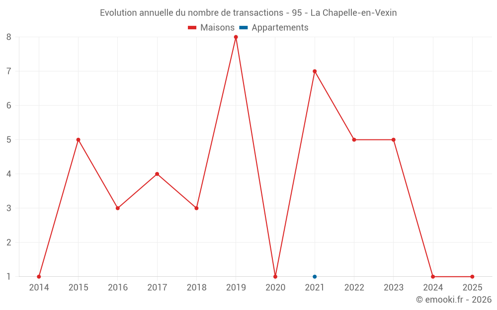 Evolution annuelle du nombre de transactions - 95 - La Chapelle-en-Vexin
