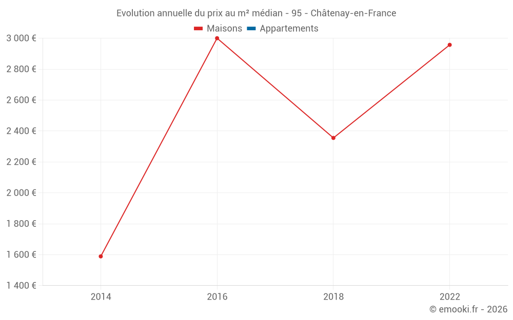 Evolution annuelle du prix au m² médian - 95 - Châtenay-en-France