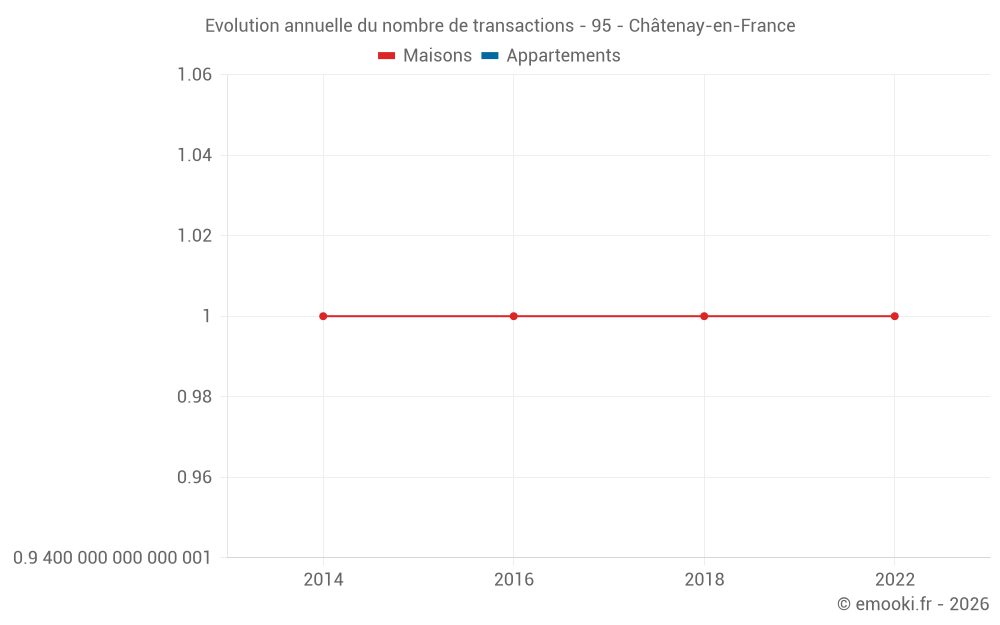 Evolution annuelle du nombre de transactions - 95 - Châtenay-en-France