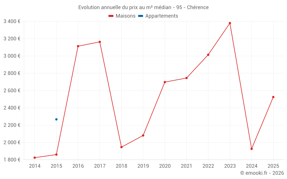 Evolution annuelle du prix au m² médian - 95 - Chérence
