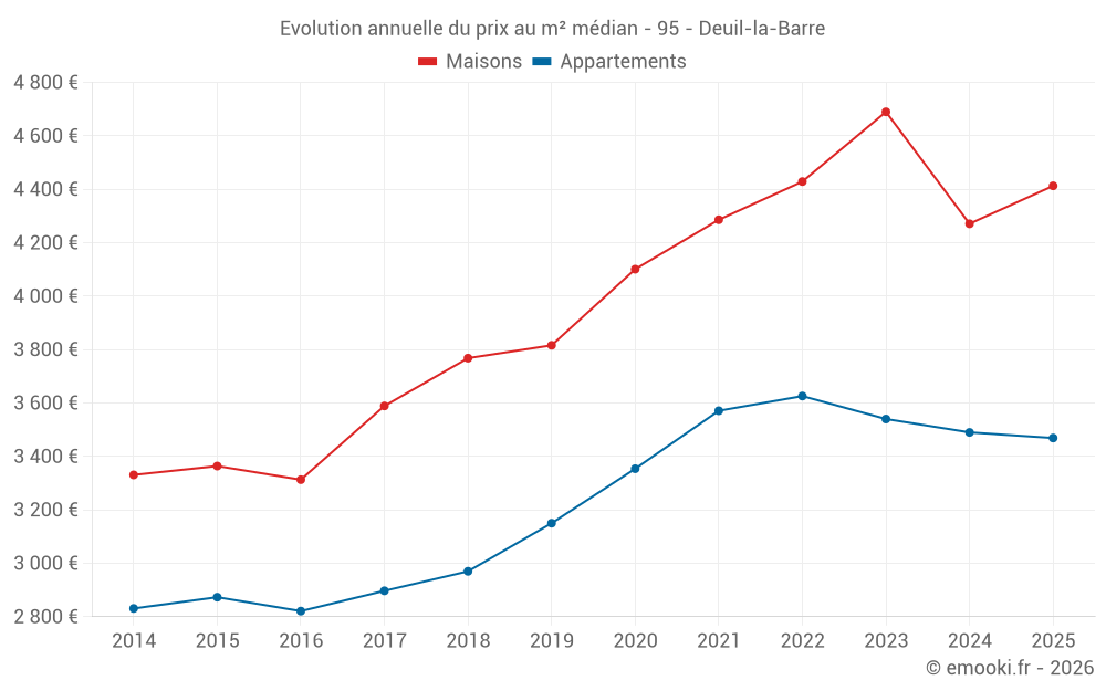 Evolution annuelle du prix au m² médian - 95 - Deuil-la-Barre