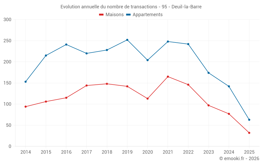 Evolution annuelle du nombre de transactions - 95 - Deuil-la-Barre