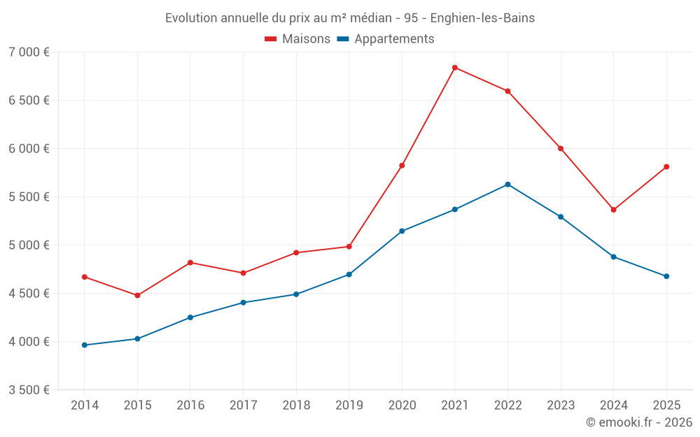 Evolution annuelle du prix au m² médian - 95 - Enghien-les-Bains