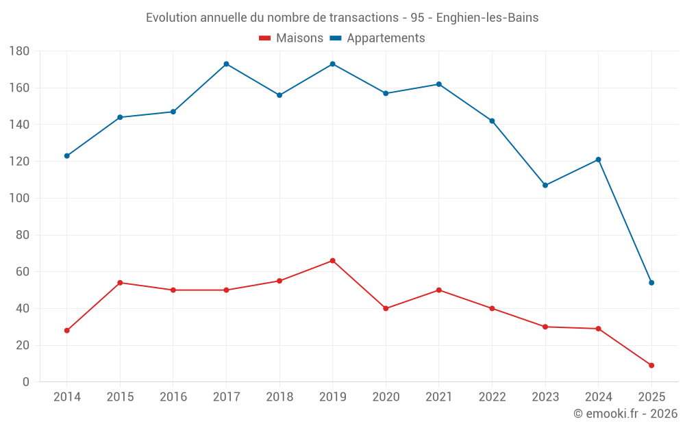 Evolution annuelle du nombre de transactions - 95 - Enghien-les-Bains