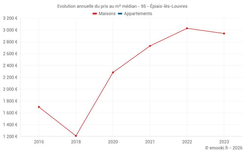 Evolution annuelle du prix au m² médian - 95 - Épiais-lès-Louvres