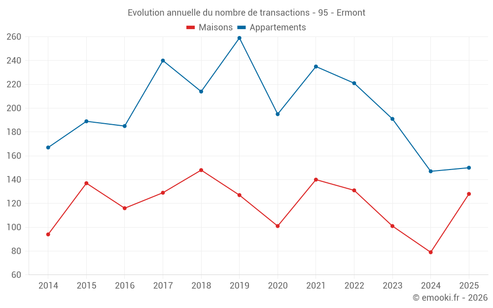Evolution annuelle du nombre de transactions - 95 - Ermont