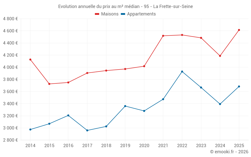 Evolution annuelle du prix au m² médian - 95 - La Frette-sur-Seine