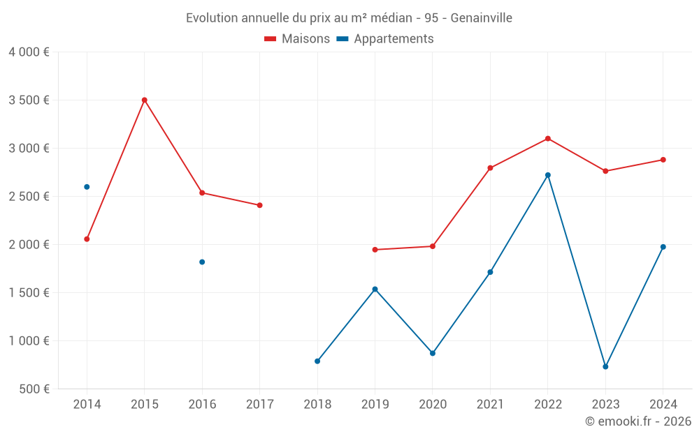 Evolution annuelle du prix au m² médian - 95 - Genainville