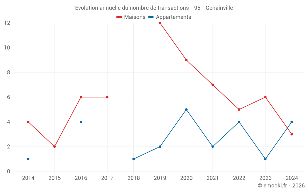 Evolution annuelle du nombre de transactions - 95 - Genainville
