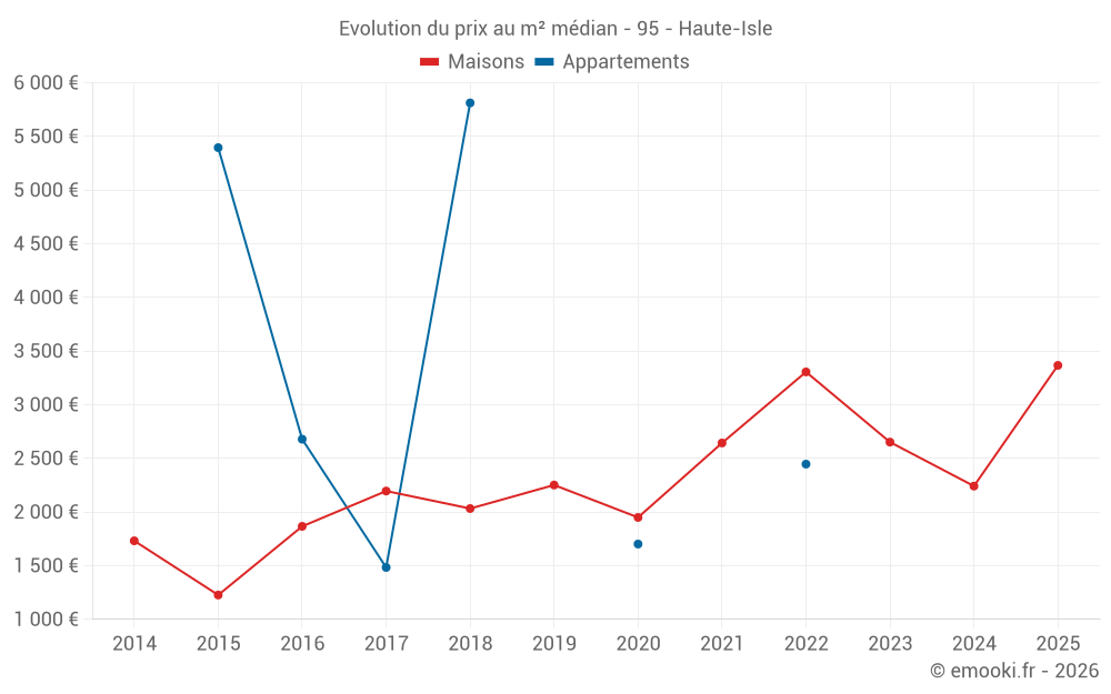 Evolution du prix au m² médian - 95 - Haute-Isle