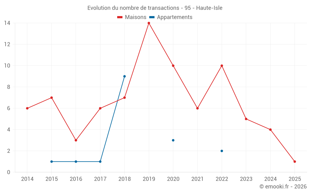 Evolution du nombre de transactions - 95 - Haute-Isle