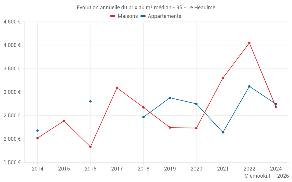 Evolution annuelle du prix au m² médian - 95 - Le Heaulme